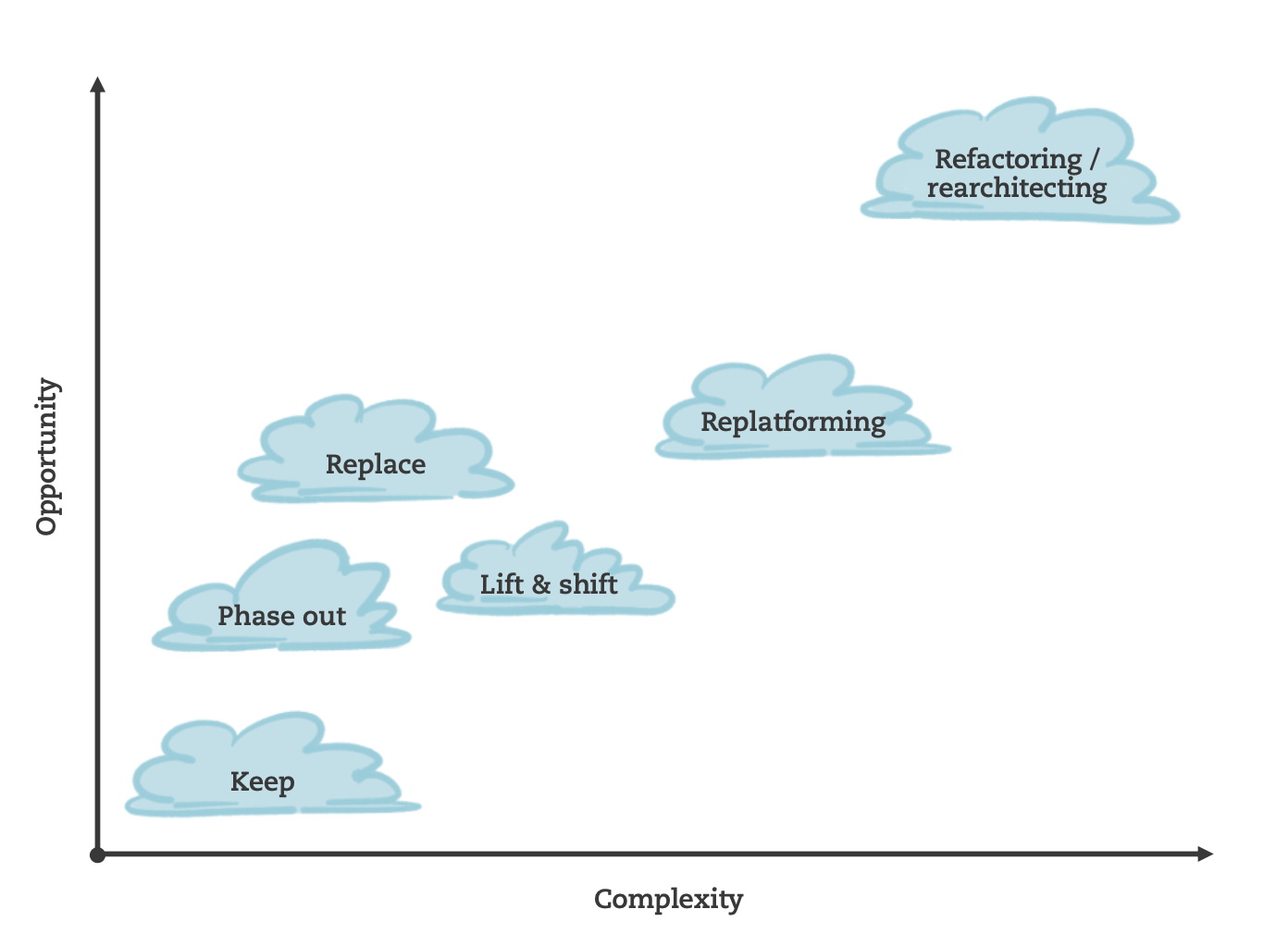 Cloud migration strategies