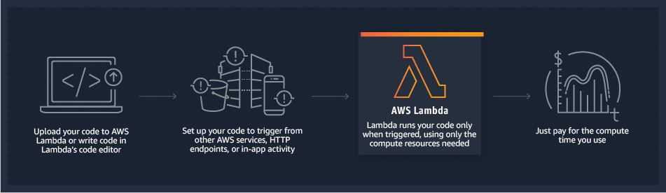 How AWS Lambda Works