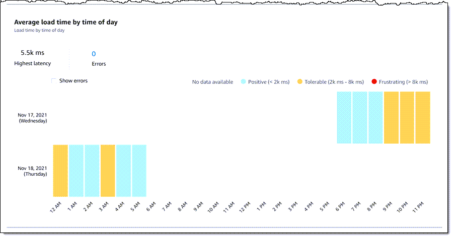 AWS RUM average load times