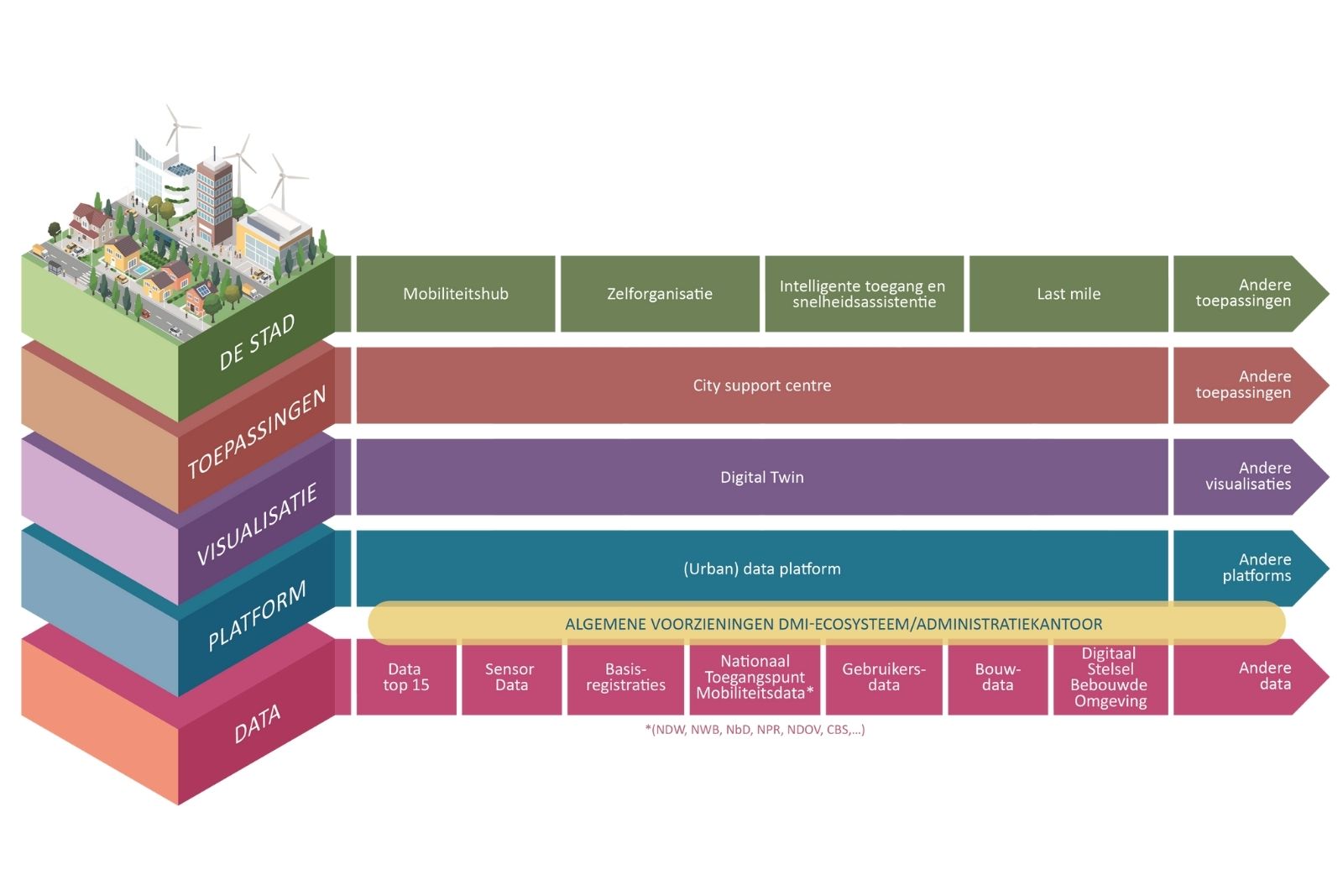 DMI ecosysteem